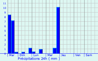 Graphique des précipitations prvues pour Murat-sur-Vbre