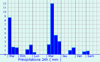 Graphique des précipitations prvues pour Monbahus