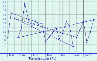 Graphique des tempratures prvues pour Faverolles