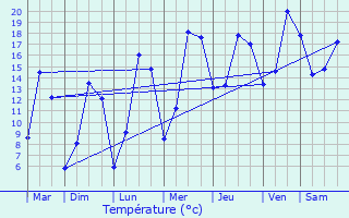 Graphique des tempratures prvues pour Haucourt-Moulaine