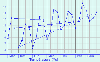 Graphique des tempratures prvues pour Koerich