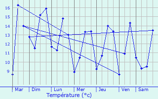 Graphique des tempratures prvues pour Saint-Lubin-des-Joncherets