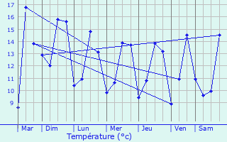 Graphique des tempratures prvues pour Mnilles