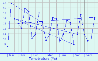 Graphique des tempratures prvues pour Villez-sous-Bailleul