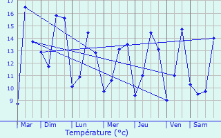 Graphique des tempratures prvues pour vreux