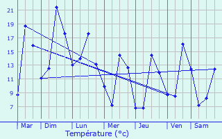 Graphique des tempratures prvues pour Ur