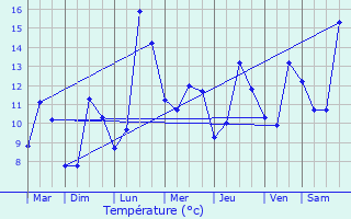 Graphique des tempratures prvues pour Sre-en-Lavedan