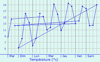 Graphique des tempratures prvues pour La Fert-Mac