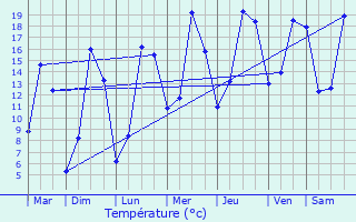 Graphique des tempratures prvues pour Saint-Ouen-le-Brisoult