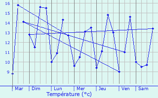 Graphique des tempratures prvues pour Ferrires-Haut-Clocher