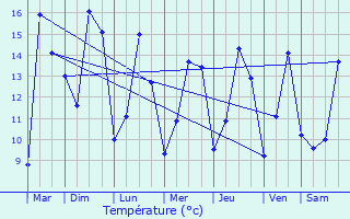 Graphique des tempratures prvues pour Saint-Aubin-d