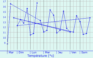 Graphique des tempratures prvues pour treillers