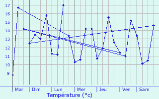 Graphique des tempratures prvues pour Amigny-Rouy