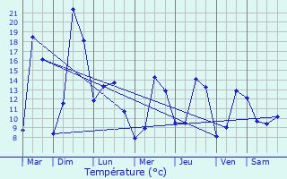 Graphique des tempratures prvues pour Pomayrols