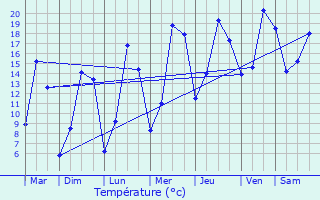Graphique des tempratures prvues pour Signy-Montlibert