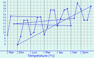 Graphique des tempratures prvues pour Rumigny