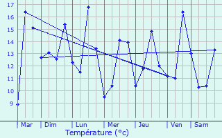 Graphique des tempratures prvues pour Eppes