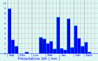 Graphique des précipitations prvues pour Moret-sur-Loing