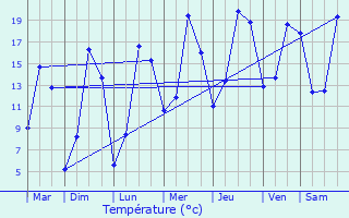 Graphique des tempratures prvues pour Juvigny-sous-Andaine