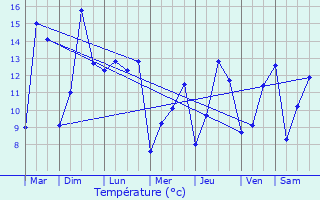 Graphique des tempratures prvues pour Curmont