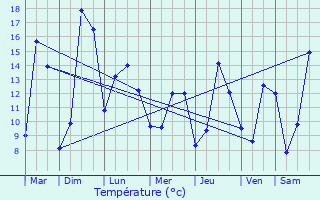 Graphique des tempratures prvues pour Rives