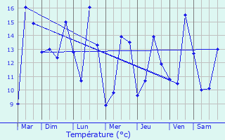 Graphique des tempratures prvues pour Dravegny