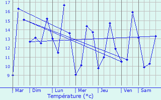 Graphique des tempratures prvues pour Nampteuil-sous-Muret