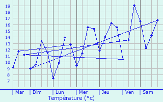 Graphique des tempratures prvues pour Vagney