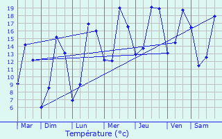 Graphique des tempratures prvues pour La Boissire