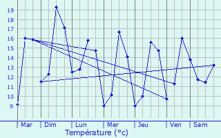 Graphique des tempratures prvues pour Bouresse