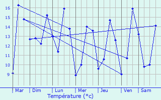 Graphique des tempratures prvues pour Monnes