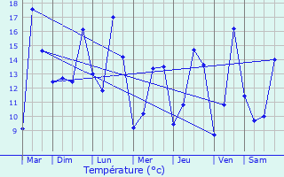 Graphique des tempratures prvues pour Coignires