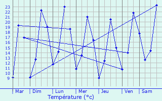 Graphique des tempratures prvues pour Recoules-de-Fumas