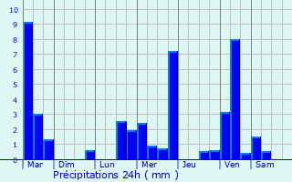 Graphique des précipitations prvues pour Montcresson