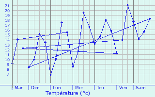 Graphique des tempratures prvues pour Hattigny