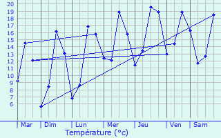 Graphique des tempratures prvues pour Guprei