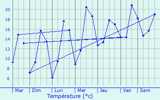 Graphique des tempratures prvues pour Dalem