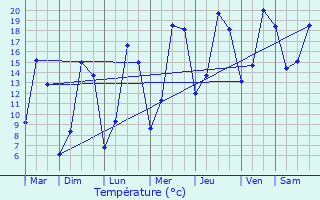 Graphique des tempratures prvues pour Dun-sur-Meuse