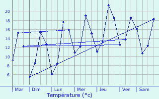 Graphique des tempratures prvues pour Le B