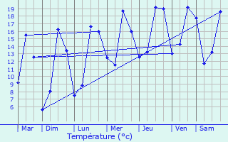 Graphique des tempratures prvues pour Les Ventes-de-Bourse