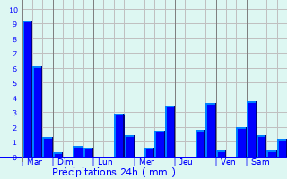 Graphique des précipitations prvues pour Sainte-Colombe
