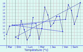 Graphique des tempratures prvues pour Orbey