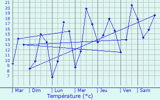 Graphique des tempratures prvues pour Hermelange