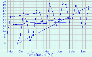 Graphique des tempratures prvues pour Mittois