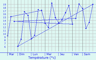 Graphique des tempratures prvues pour Vernouillet