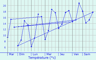 Graphique des tempratures prvues pour Trsauvaux