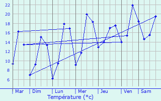 Graphique des tempratures prvues pour Illange