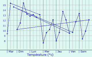Graphique des tempratures prvues pour Troisfontaines-la-Ville