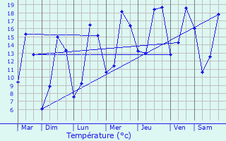 Graphique des tempratures prvues pour La Feuillie