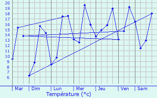 Graphique des tempratures prvues pour Amenucourt